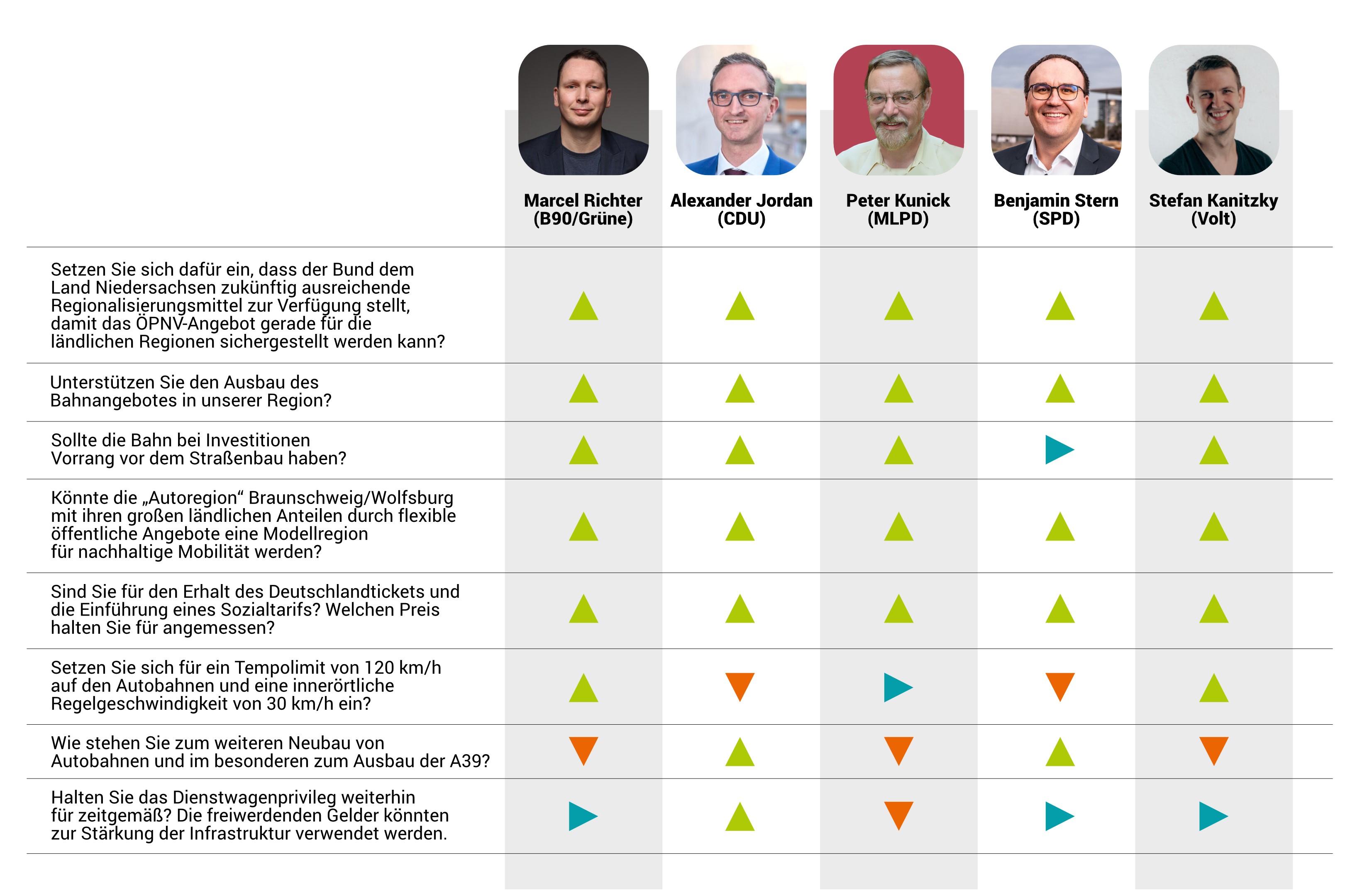Übersicht des Mobilitätschecks im Wahlkreis Helmstedt-Wolfsburg zur Bundestagswahl 2025. Die genauen Antworten können dieser Website entnommen werden.